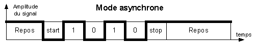 asynchrone
